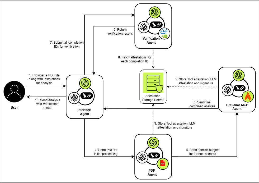 Confidential Multi-Agent System