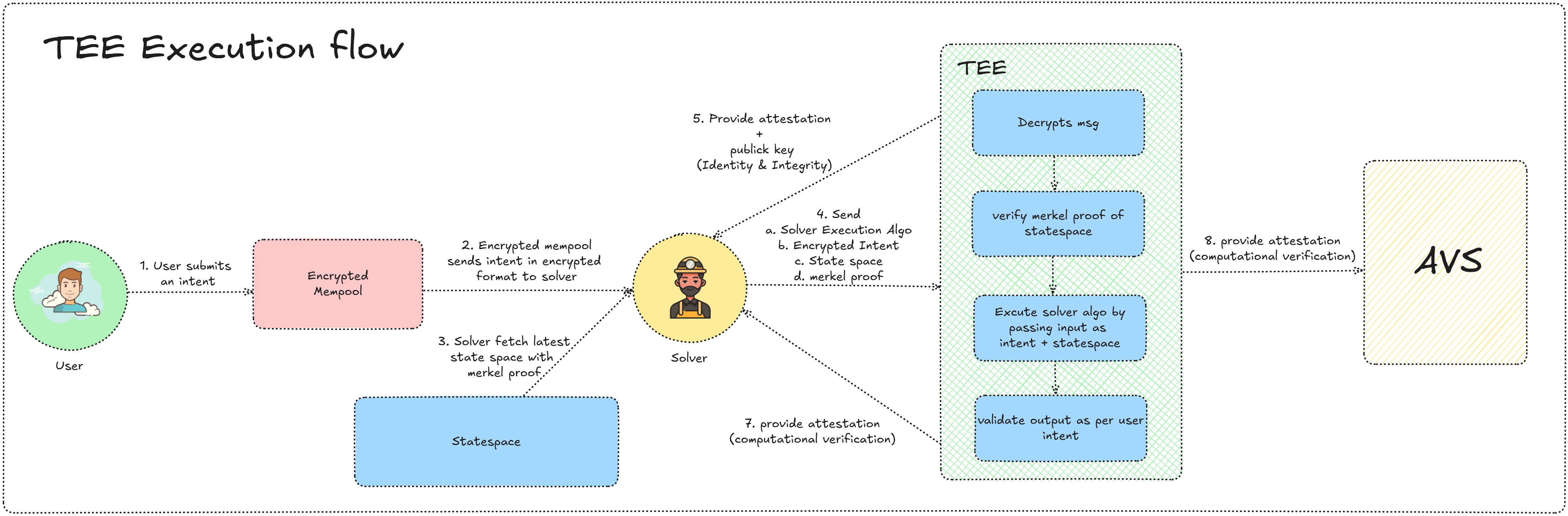 TEE Solver Execution Flow