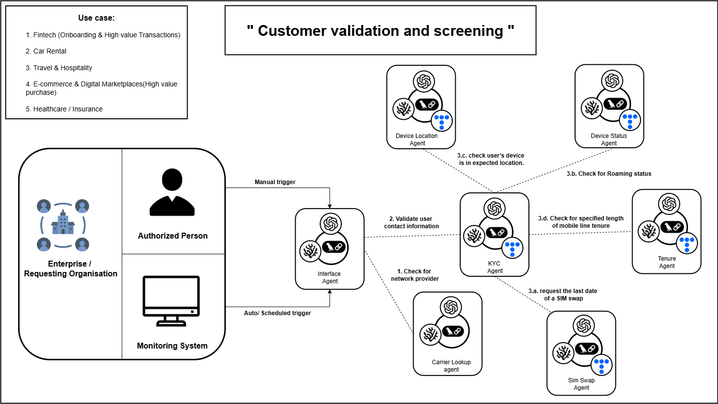 Telecom Multi-Agent System